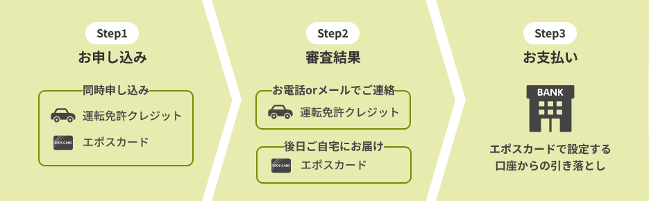 お申し込みの流れ